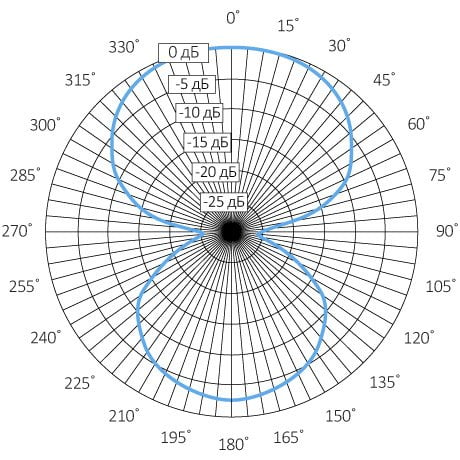Диаграмма направленности микрофона STELBERRY M-1100