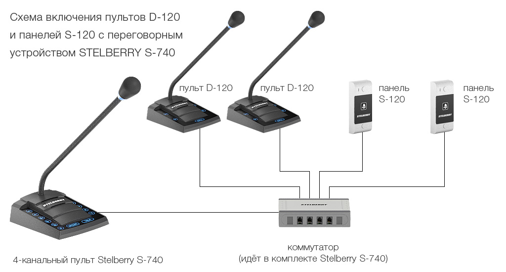 в многоканальных переговорных устройствах STELBERRY S-760 или в STELBERRY S-740, может использоваться комбинированное подключение абонентских панелей и пультов абонента.