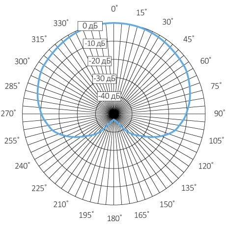 Диаграмма направленности микрофона STELBERRY M-1000