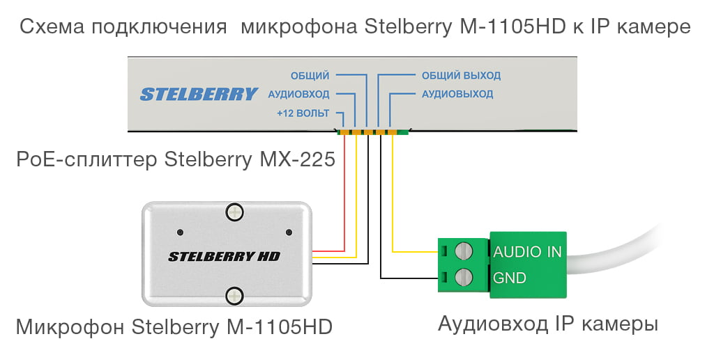 Eсли микрофон необходимо подключить к IP камере, которая питается по PoE, то для этих целей лучше всего применять проходной PoE- сплиттер STELBERRY MX-225