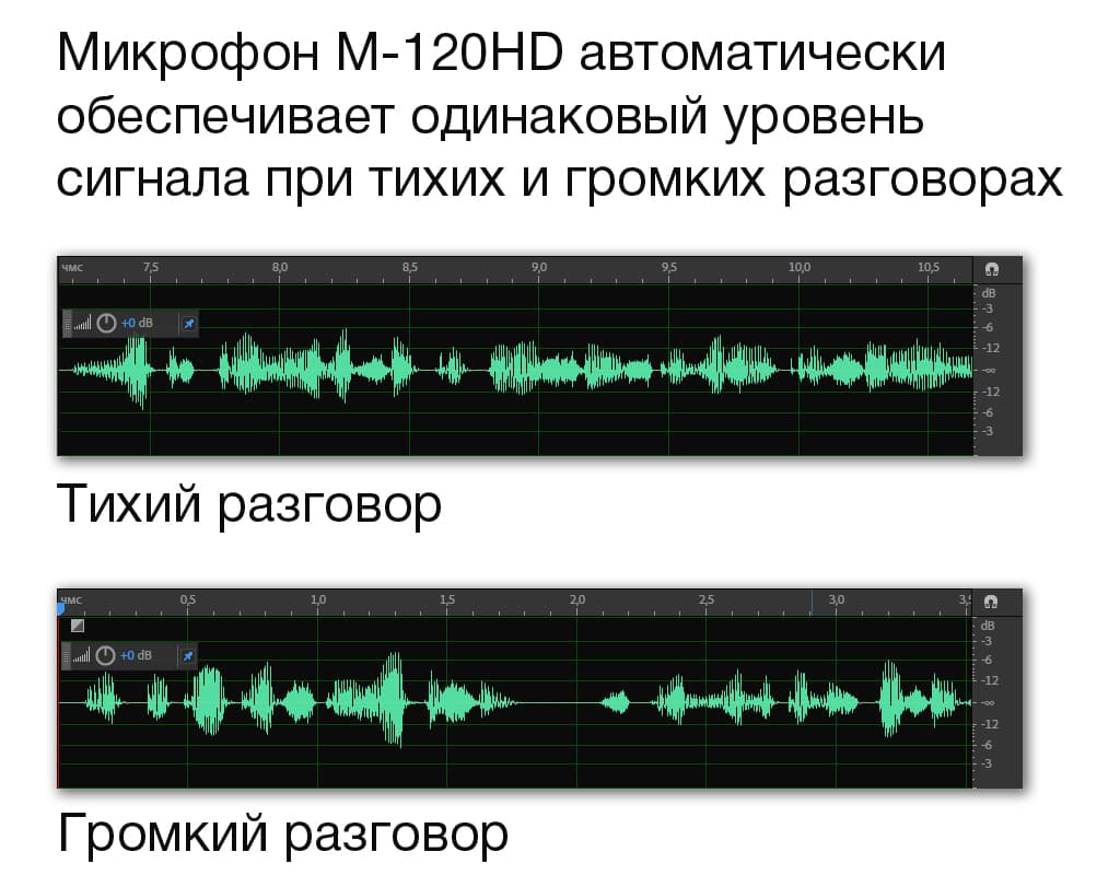 В микрофоне STELBERRY M-120HD задача приведения тихих и громких разговоров к заданному уровню была успешно решена