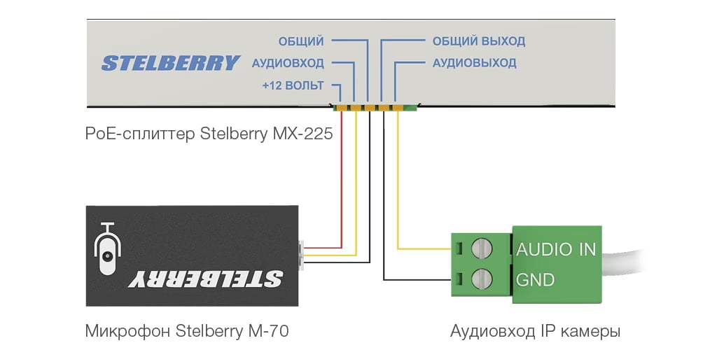 Пример подключения питания к STELBERRY M-70 от проходного PoE-сплиттера STELBERRY MX-225