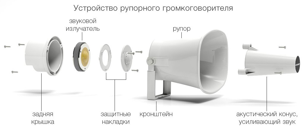Основой рупорного громкоговорителя является звуковой излучатель мощностью 15 Ватт