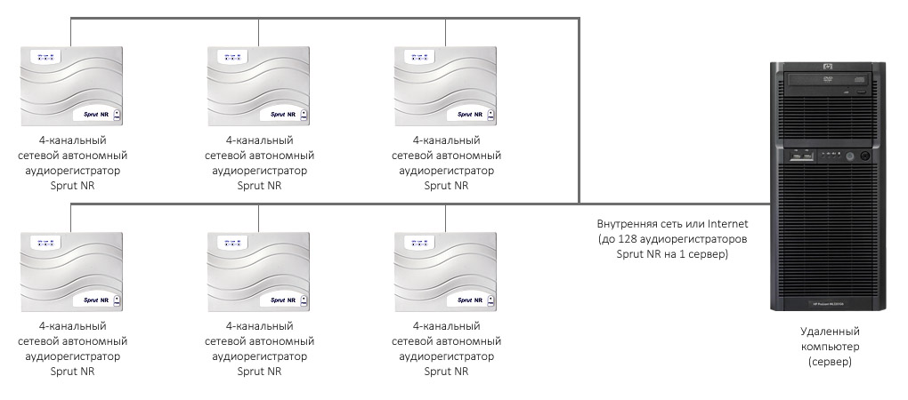 Пример сетевой распределенной системы записи разговоров на базе комплексов STELBERRY SX-412