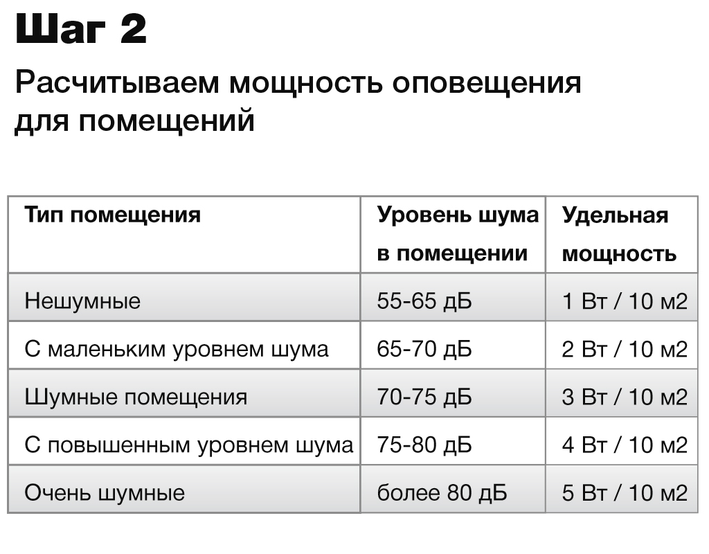 расчёт мощности громкого оповещения для помещений
