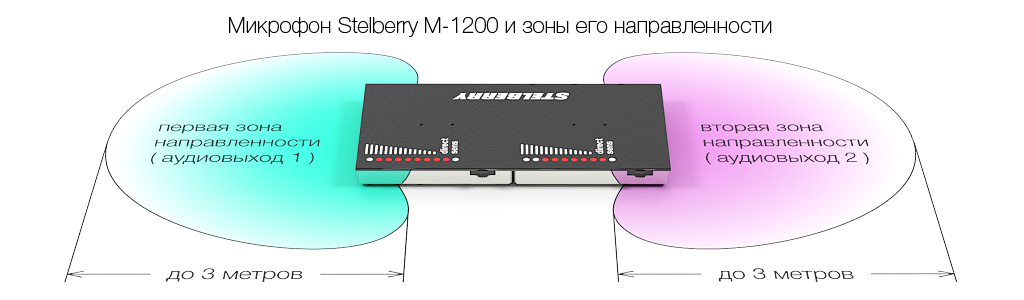 2-х канальный двунаправленный речевой микрофон STELBERRY M-1200