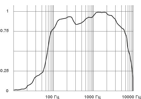 Частотная характеристика STELBERRY M-10